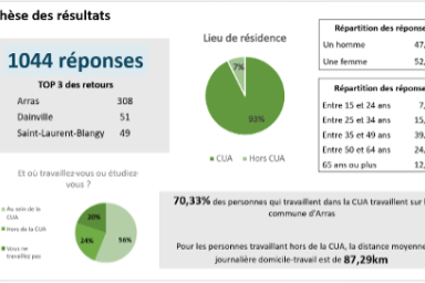 Sur 1044 réponses obtenus. 56% travaillent ou étudient au sein de la CUA. 93% vivent sur le territoire. Près de 40% des interrogés ont entre 35 et 49 ans. 70,33% des travailleurs de la CUA travaillent dans la commune d’Arras. Pour les personnes résidant à l’extérieur de la CUA, le trajet journalier moyen entre le domicile et le lieu de travail est estimé à 87,29 km. - Agrandir l'image, fenêtre modale
