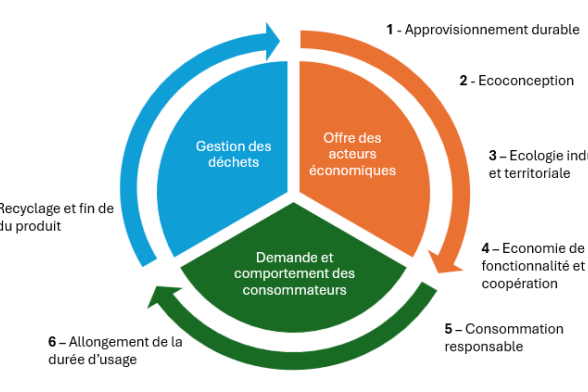 schéma des 7 piliers de l'économie circulaire - Agrandir l'image, fenêtre modale